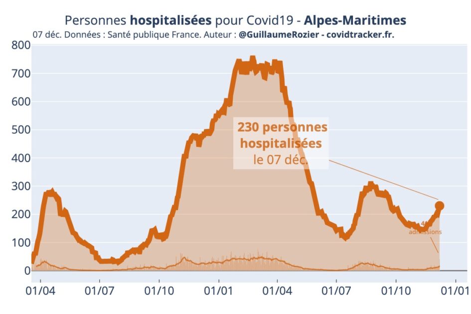 Covid-19 : la moitié des places de réanimation occupées dans les Alpes-Maritimes 2 hosp journ Alpes Maritimes 2