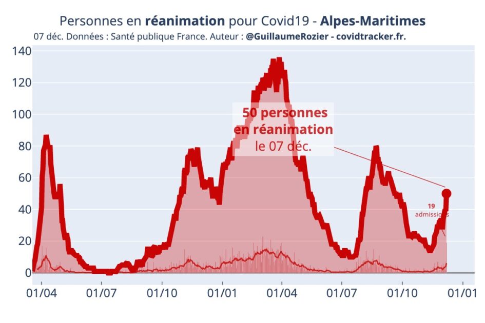 Covid-19 : la moitié des places de réanimation occupées dans les Alpes-Maritimes 3 rea journ Alpes Maritimes 2